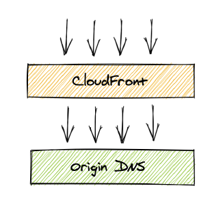 Standard AWS CloudFront Origin access